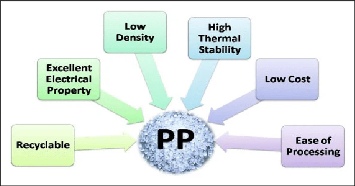 Properties-of-PP-making-it-suitable-for-automobile-applications-PP-polypropylene Properties-of-PP-making-it-suitable-for-automobile-applications-PP-polypropylene